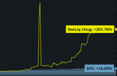 KC NetLiq +201.76% vs SPX