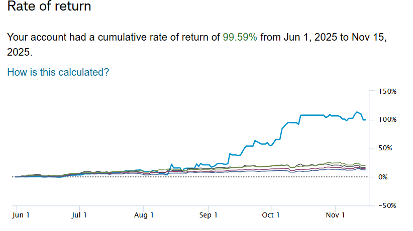 99.59% cumulative rate of return Jun-Nov 2025