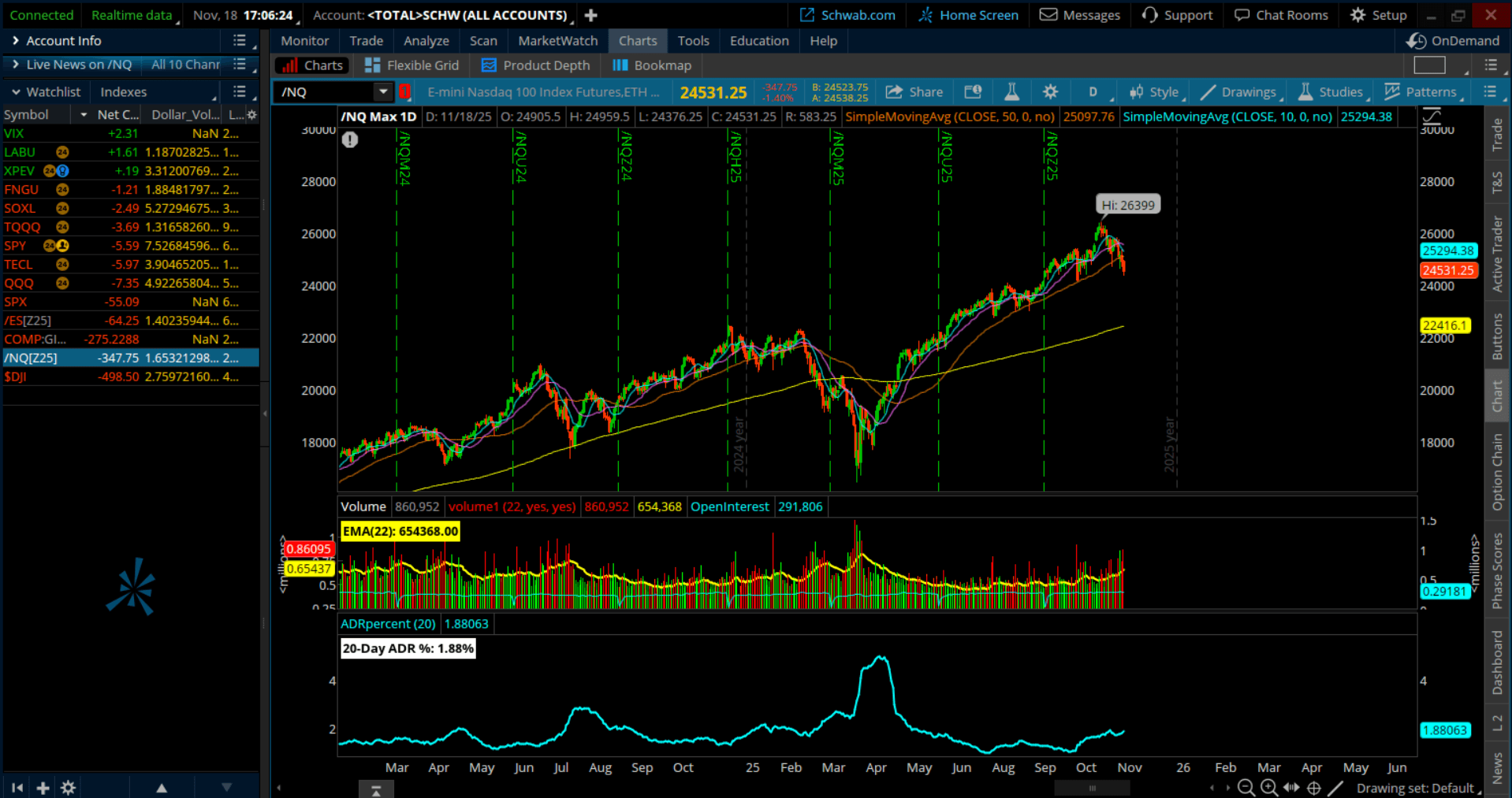 Full TOS Chart Setup