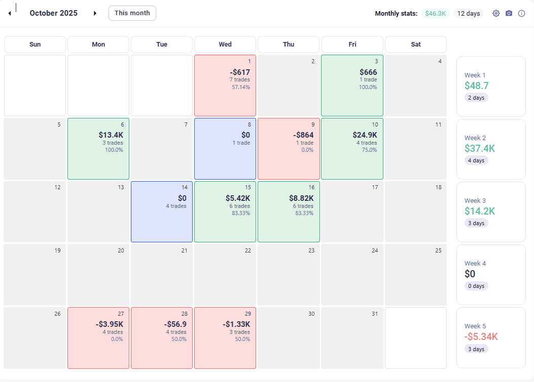 October 2025 trade calendar showing $46.3K monthly stats