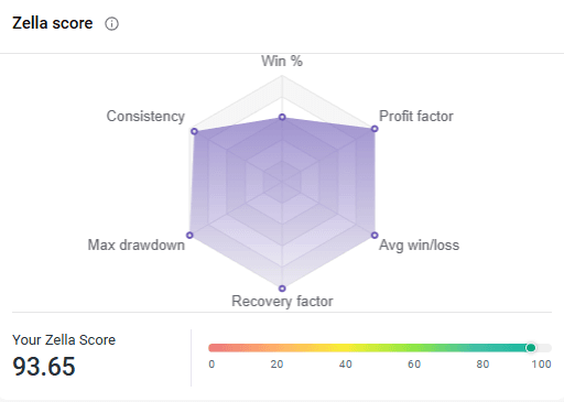 Zella Score 93.65